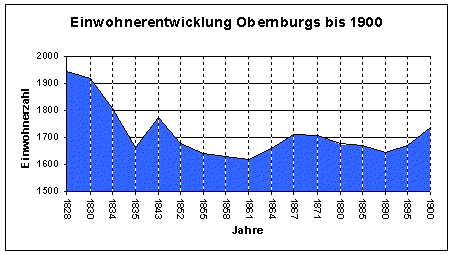 Einwohner bis 1900